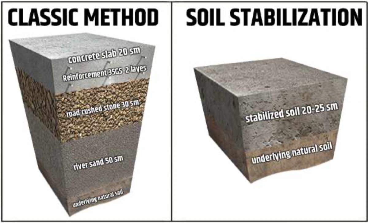 Road built using the Road Graphene Modifier SV2 soil stabilisation method
